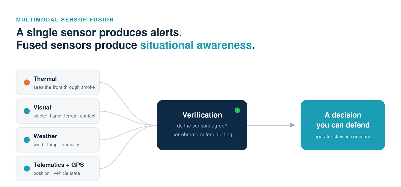 Thermal and visual sensor fusion