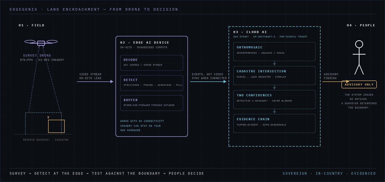 Architecture: survey drone streams to an on-site Edgegenix Edge AI device (decode, detect, buffer), which syncs events — not raw video — to Cloud AI in AWS Sydney for orthomosaic, cadastre intersection, two confidences and the evidence chain, ending with an advisory-only finding for a human operator