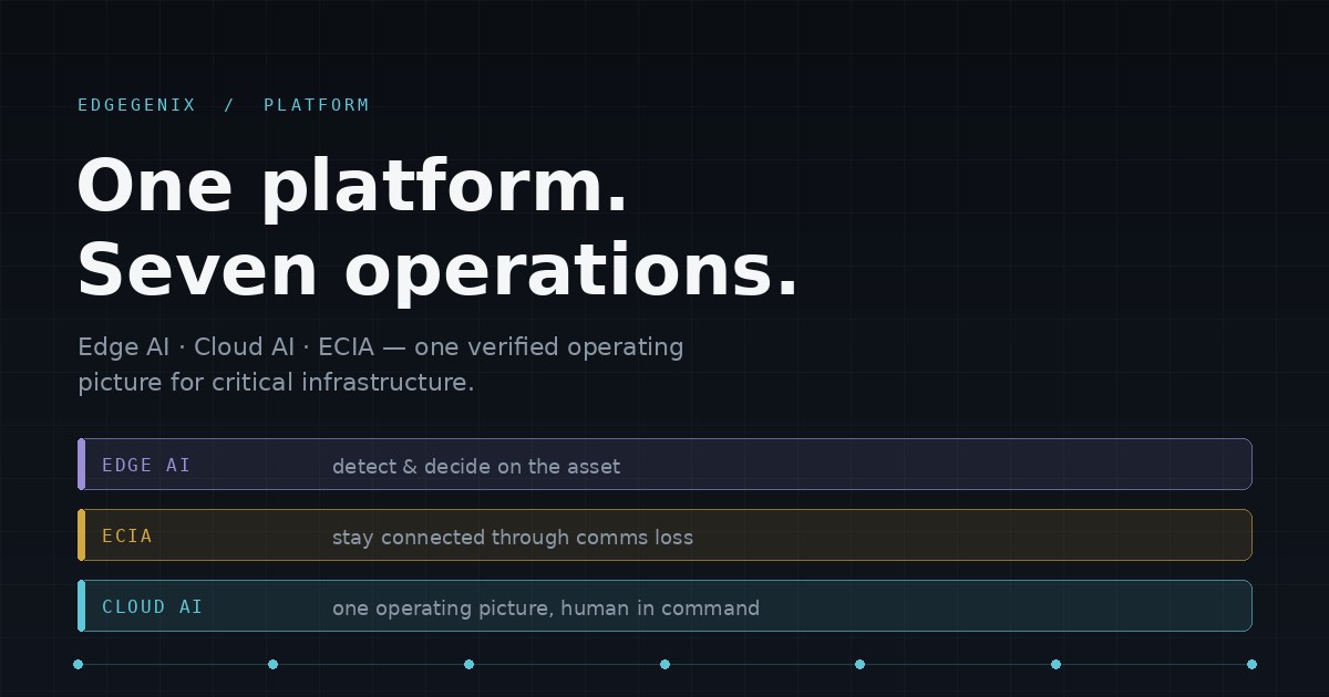 One platform, seven operations — Edge AI, Cloud AI and ECIA across critical infrastructure